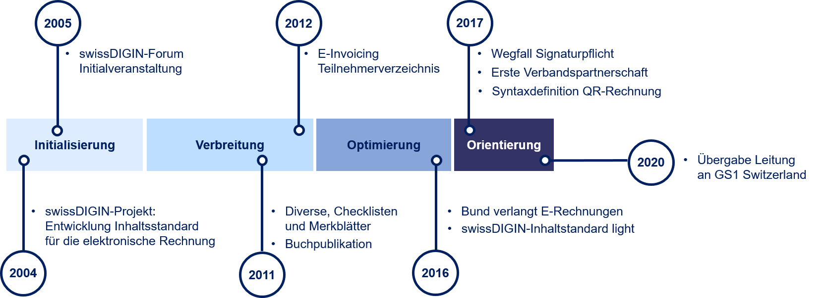 Schaubild swissDIGIN